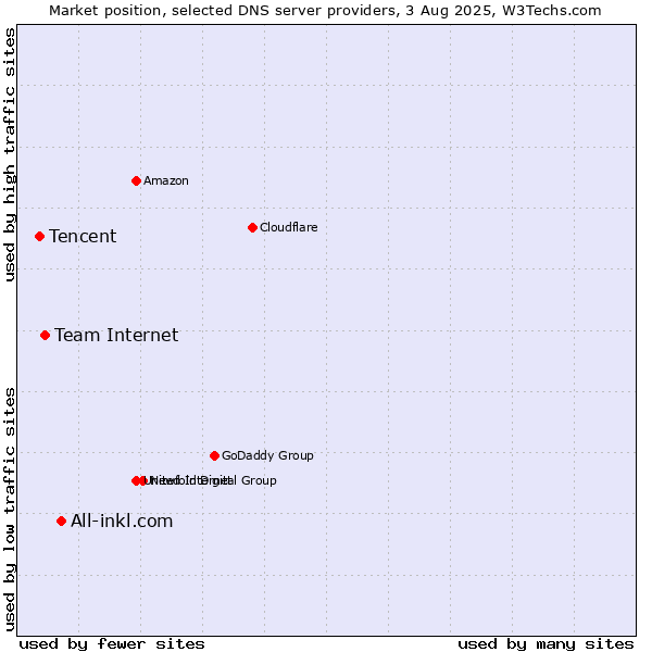 Market position of All-inkl.com vs. Team Internet vs. Tencent
