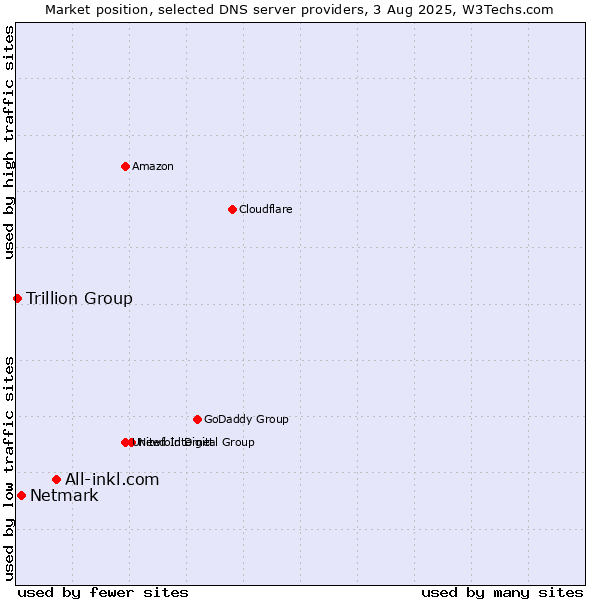 Market position of All-inkl.com vs. Netmark vs. Trillion Group