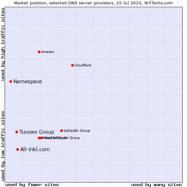 Market position of All-inkl.com vs. Tucows Group vs. Namespace