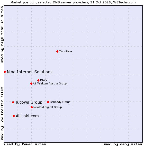 Market position of All-inkl.com vs. Tucows Group vs. Nine Internet Solutions