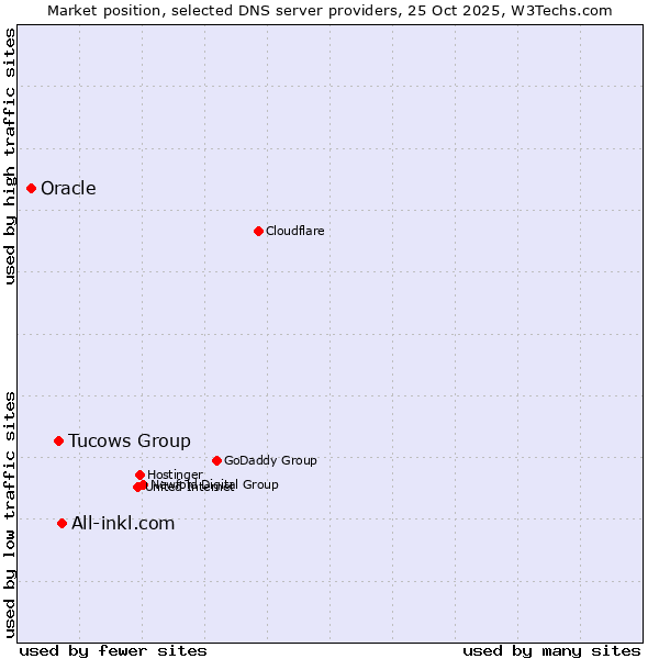 Market position of All-inkl.com vs. Tucows Group vs. Oracle