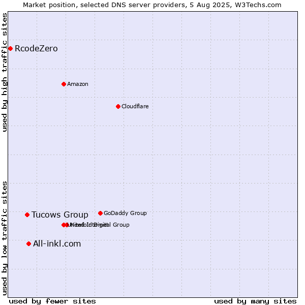 Market position of All-inkl.com vs. Tucows Group vs. RcodeZero