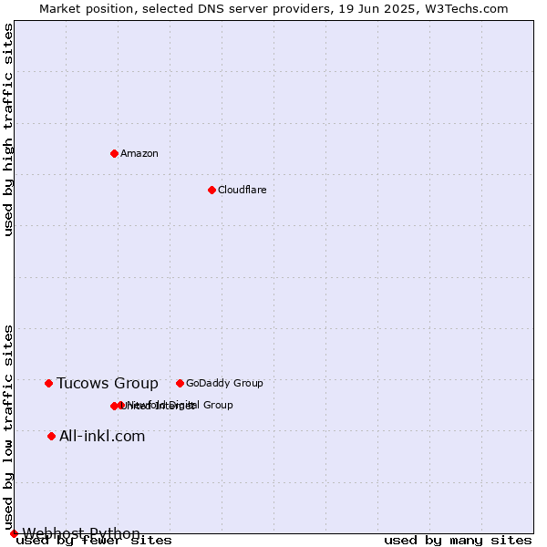 Market position of All-inkl.com vs. Tucows Group vs. Webhost Python