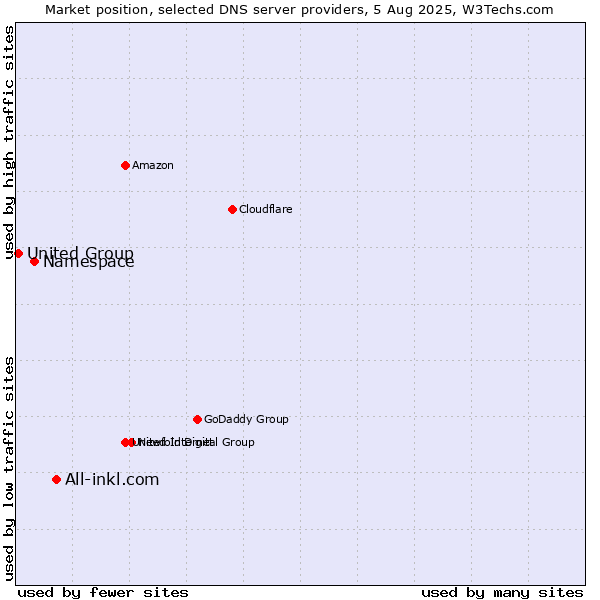 Market position of All-inkl.com vs. Namespace vs. United Group