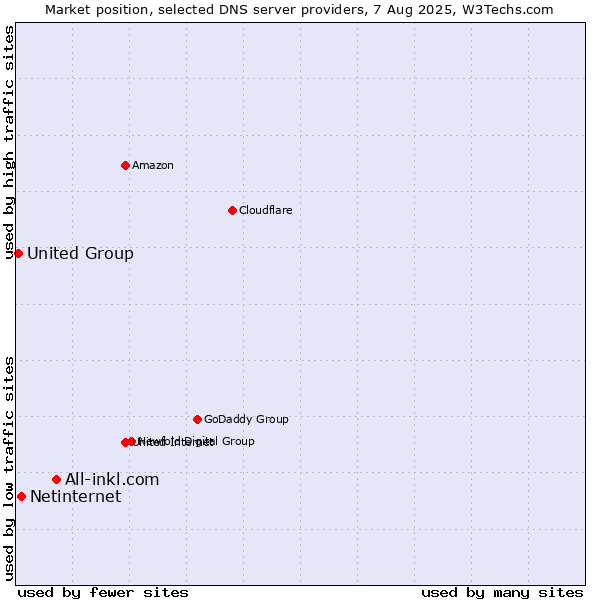 Market position of All-inkl.com vs. Netinternet vs. United Group