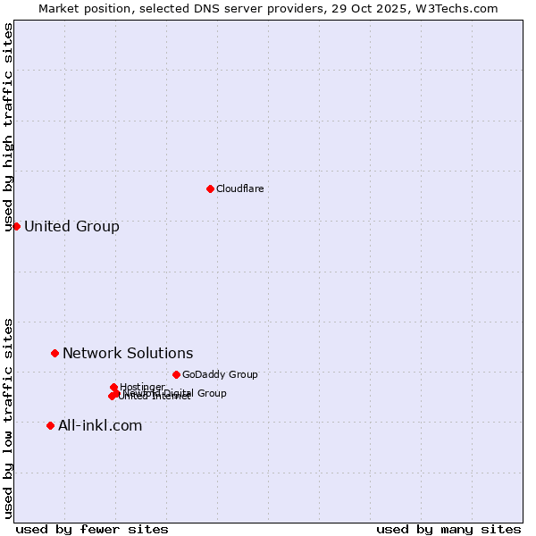 Market position of Network Solutions vs. All-inkl.com vs. United Group