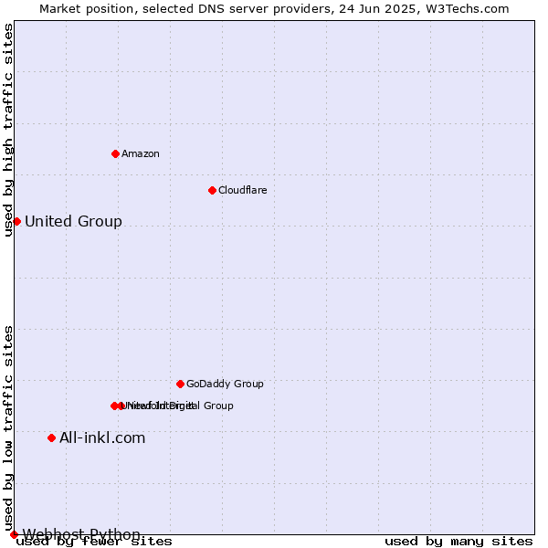 Market position of All-inkl.com vs. United Group vs. Webhost Python