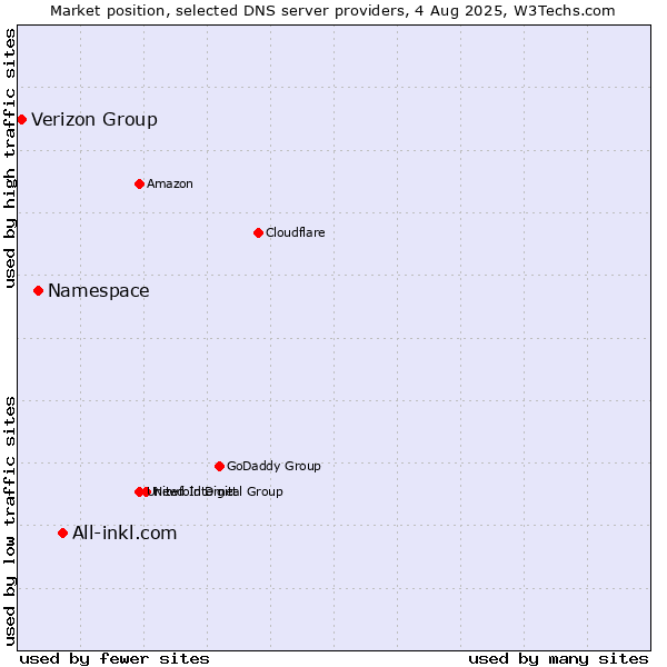 Market position of All-inkl.com vs. Namespace vs. Verizon Group