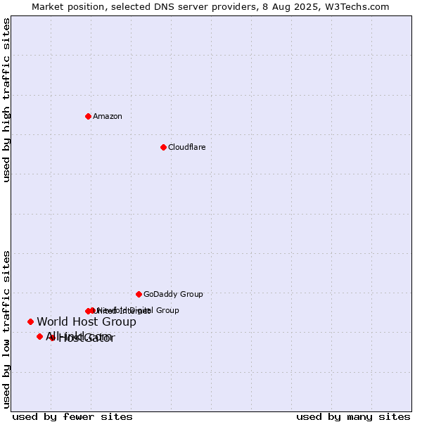 Market position of HostGator vs. All-inkl.com vs. World Host Group