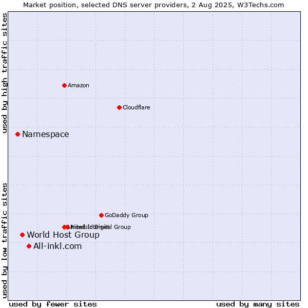 Market position of All-inkl.com vs. World Host Group vs. Namespace