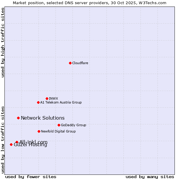 Market position of Network Solutions vs. All-inkl.com vs. Güzel Hosting