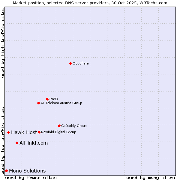 Market position of All-inkl.com vs. Hawk Host vs. Mono Solutions