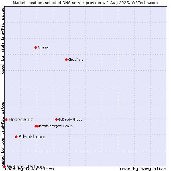 Market position of All-inkl.com vs. Heberjahiz vs. Webhost Python