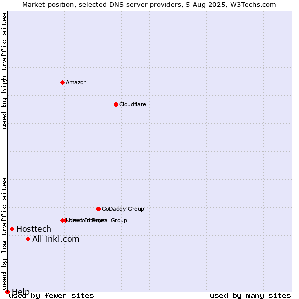 Market position of All-inkl.com vs. Hosttech vs. Help