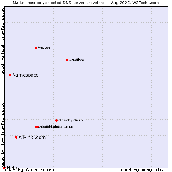 Market position of All-inkl.com vs. Namespace vs. Help
