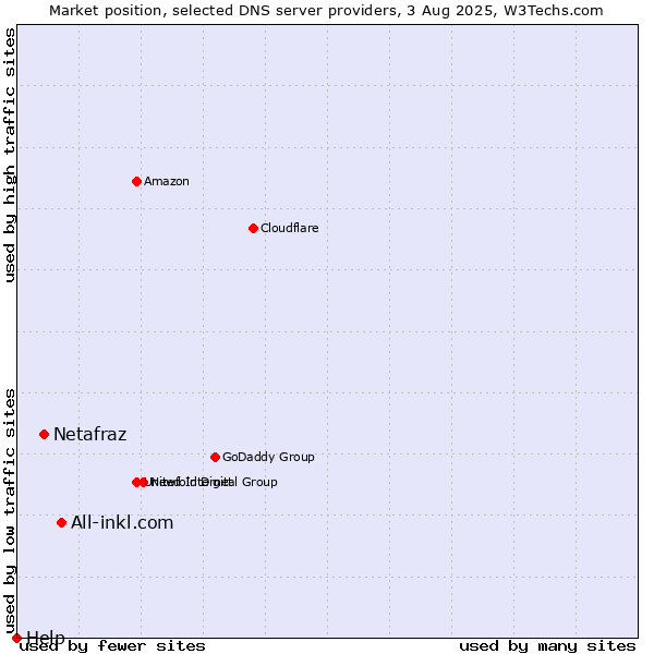 Market position of All-inkl.com vs. Netafraz vs. Help