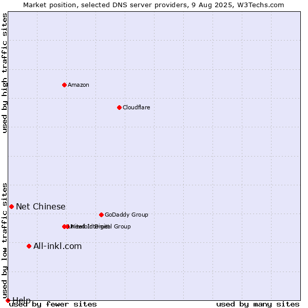 Market position of All-inkl.com vs. Net Chinese vs. Help