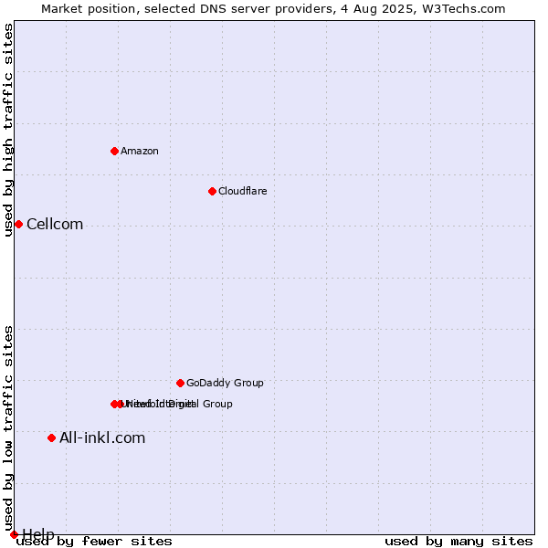 Market position of All-inkl.com vs. Cellcom vs. Help