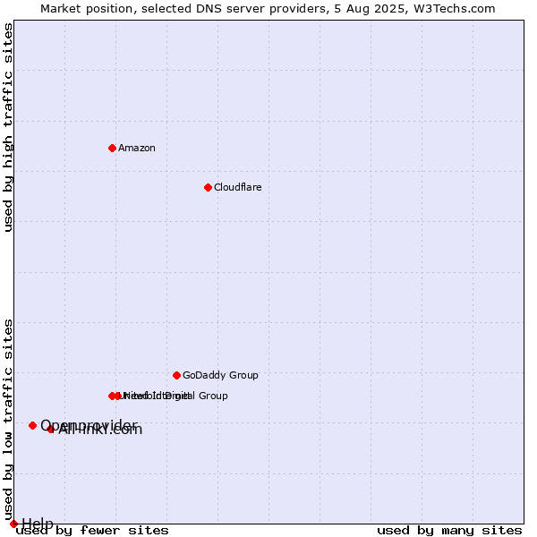 Market position of All-inkl.com vs. Openprovider vs. Help