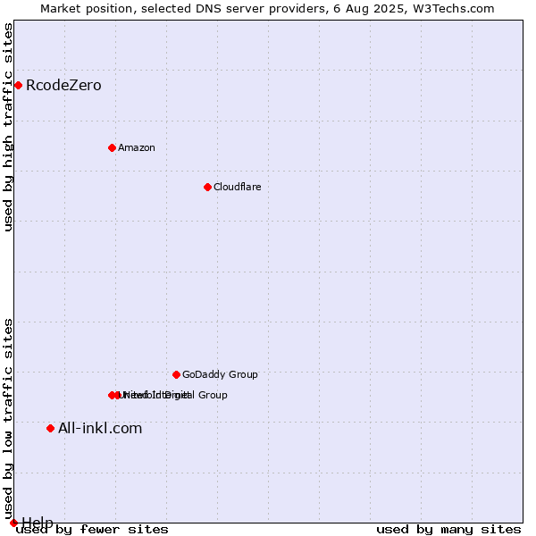 Market position of All-inkl.com vs. RcodeZero vs. Help
