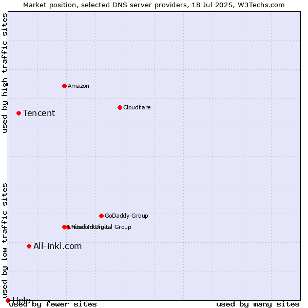 Market position of All-inkl.com vs. Tencent vs. Help