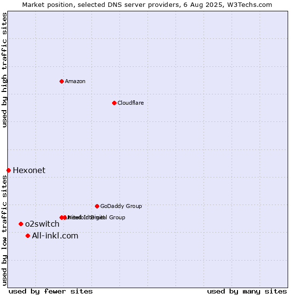 Market position of All-inkl.com vs. o2switch vs. Hexonet