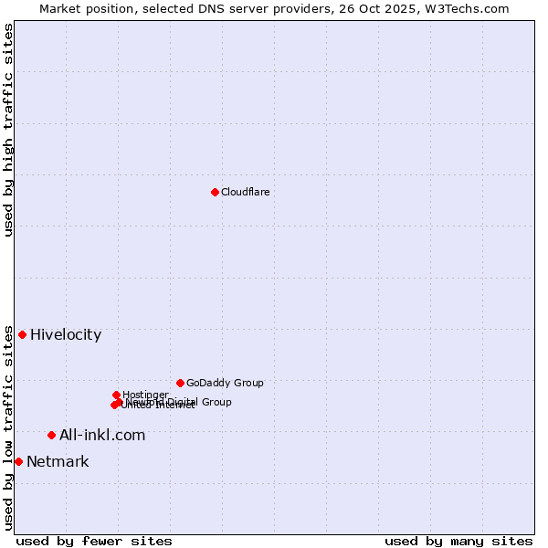 Market position of All-inkl.com vs. Hivelocity vs. Netmark