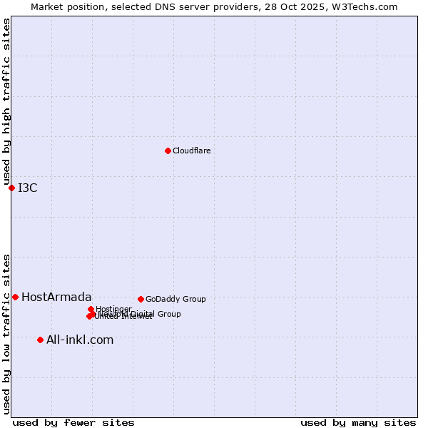 Market position of All-inkl.com vs. HostArmada vs. I3C