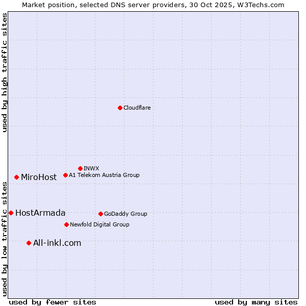 Market position of All-inkl.com vs. MiroHost vs. HostArmada