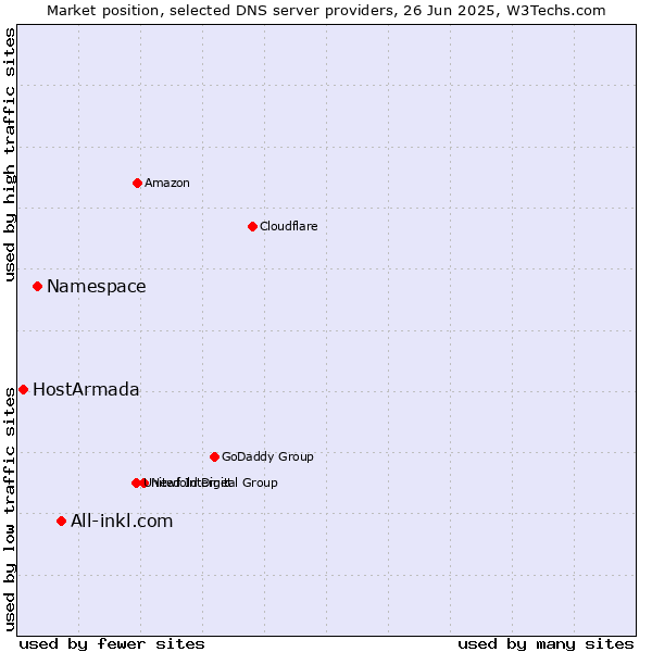 Market position of All-inkl.com vs. Namespace vs. HostArmada