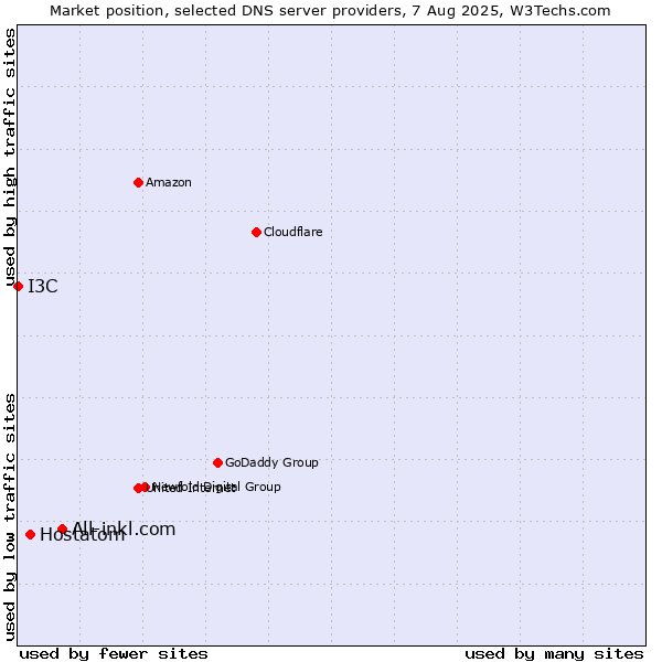 Market position of All-inkl.com vs. Hostatom vs. I3C