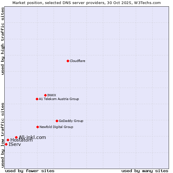Market position of All-inkl.com vs. Hostatom vs. IServ