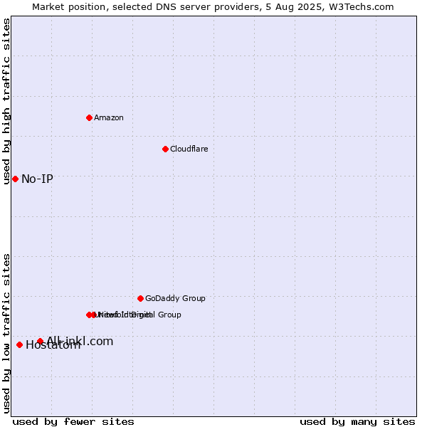 Market position of All-inkl.com vs. Hostatom vs. No-IP