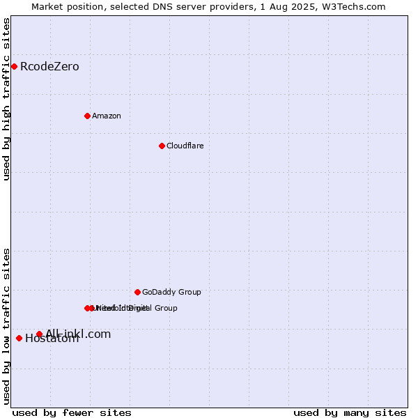Market position of All-inkl.com vs. Hostatom vs. RcodeZero