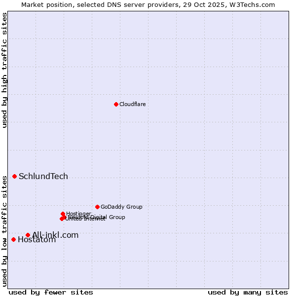 Market position of All-inkl.com vs. SchlundTech vs. Hostatom