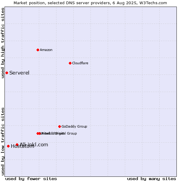 Market position of All-inkl.com vs. Hostatom vs. Serverel