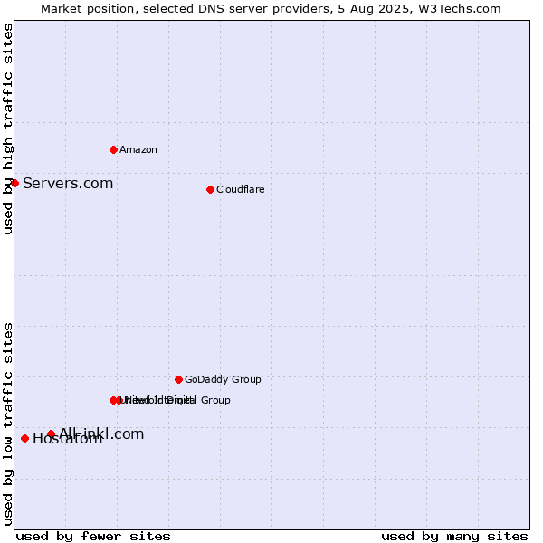 Market position of All-inkl.com vs. Hostatom vs. Servers.com