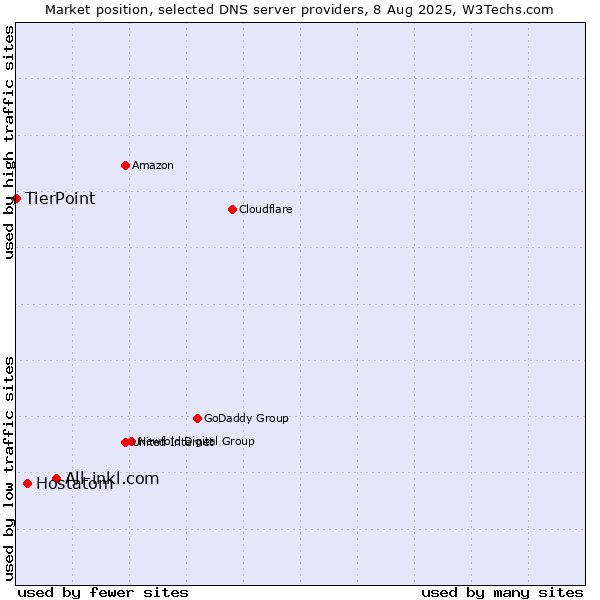 Market position of All-inkl.com vs. Hostatom vs. TierPoint