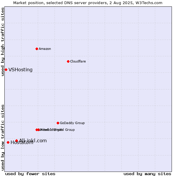 Market position of All-inkl.com vs. Hostatom vs. VSHosting