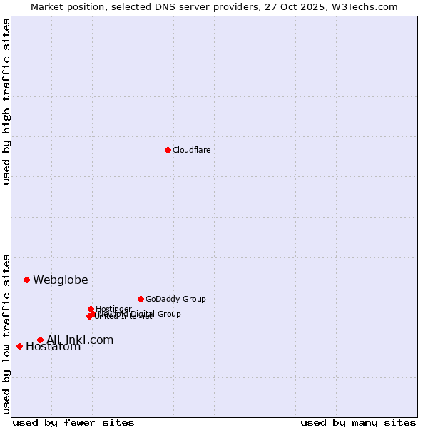 Market position of All-inkl.com vs. Webglobe vs. Hostatom