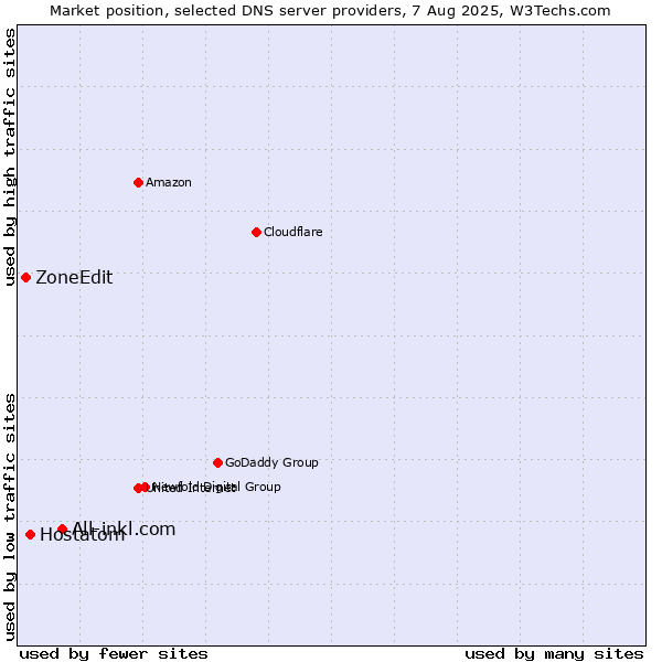 Market position of All-inkl.com vs. Hostatom vs. ZoneEdit