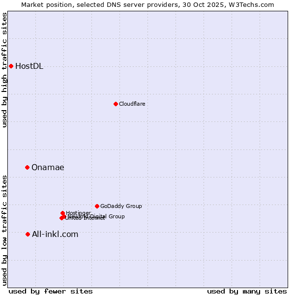 Market position of All-inkl.com vs. Onamae vs. HostDL