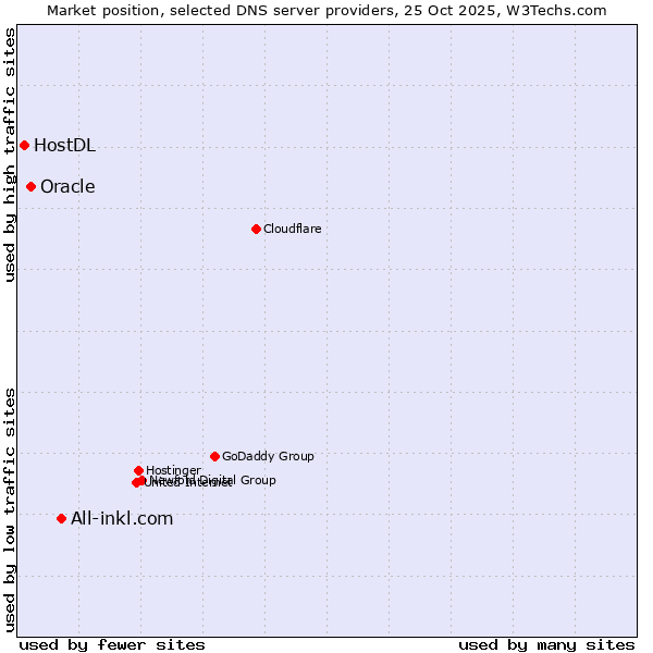Market position of All-inkl.com vs. Oracle vs. HostDL