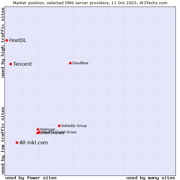 Market position of All-inkl.com vs. Tencent vs. HostDL