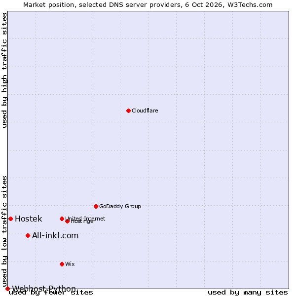 Market position of All-inkl.com vs. Hostek vs. Webhost Python
