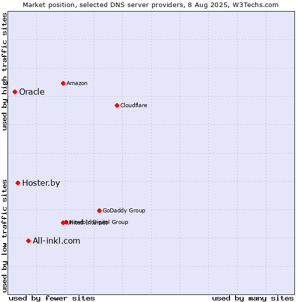 Market position of All-inkl.com vs. Hoster.by vs. Oracle