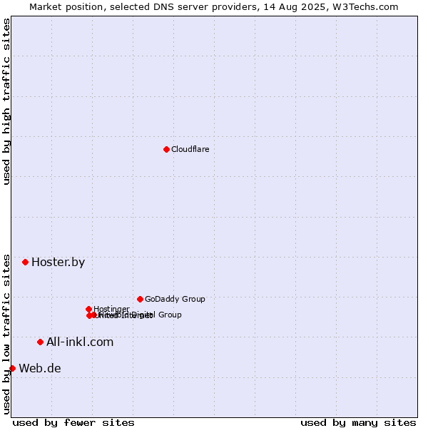 Market position of All-inkl.com vs. Hoster.by vs. Web.de