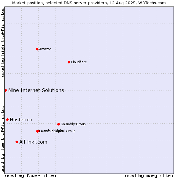 Market position of All-inkl.com vs. Hosterion vs. Nine Internet Solutions