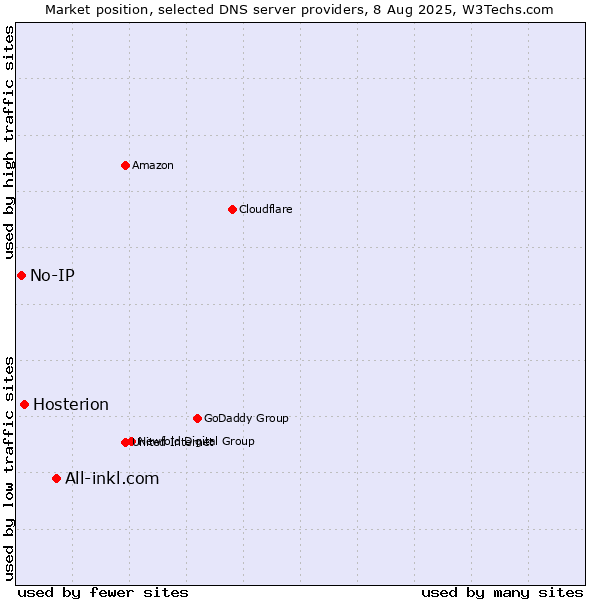 Market position of All-inkl.com vs. Hosterion vs. No-IP