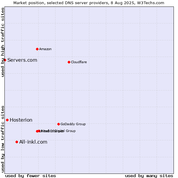 Market position of All-inkl.com vs. Hosterion vs. Servers.com
